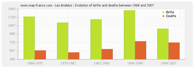Les Andelys : Evolution of births and deaths between 1968 and 2007